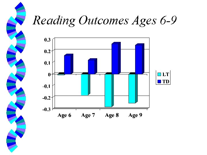 Reading Outcomes Ages 6 -9 