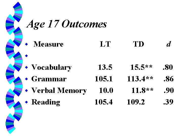 Age 17 Outcomes w Measure LT TD d 15. 5** 113. 4** 11. 8**