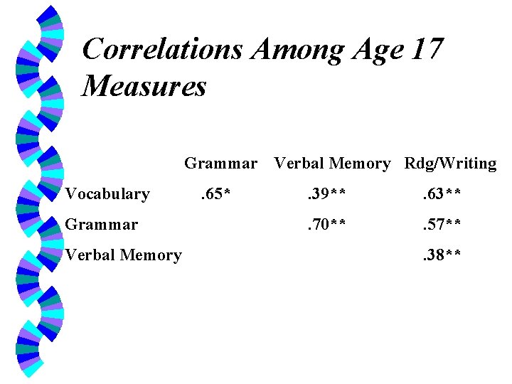 Correlations Among Age 17 Measures Grammar Verbal Memory Rdg/Writing Vocabulary Grammar Verbal Memory .