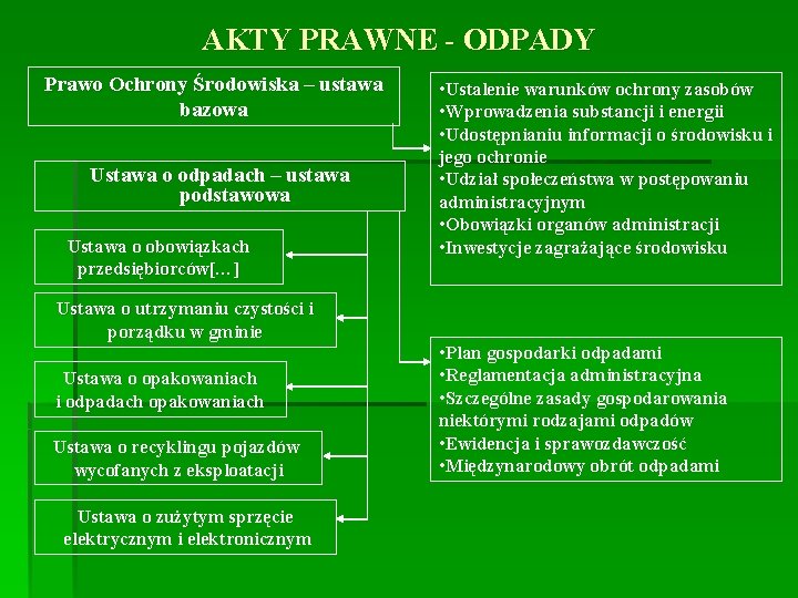 AKTY PRAWNE - ODPADY Prawo Ochrony Środowiska – ustawa bazowa Ustawa o odpadach –