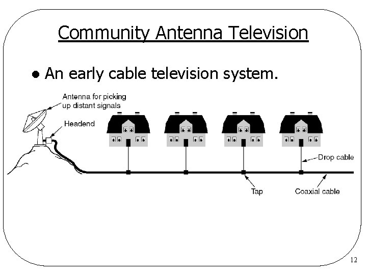 Community Antenna Television l An early cable television system. 12 Community Antenna Television l An early cable television system. 12