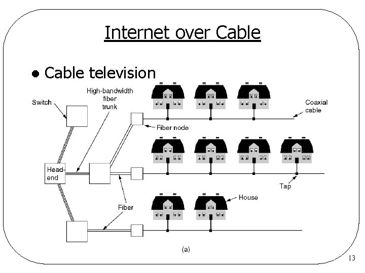 Internet over Cable l Cable television 13 Internet over Cable l Cable television 13