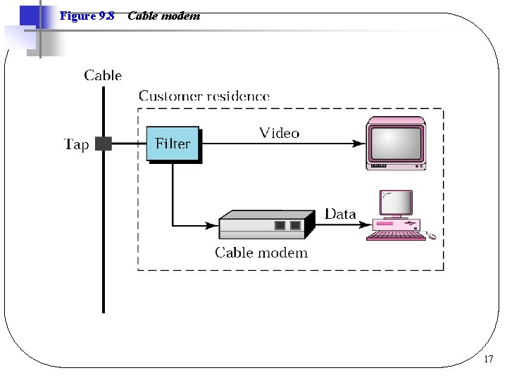 Figure 9. 8 Cable modem 17 Figure 9. 8 Cable modem 17