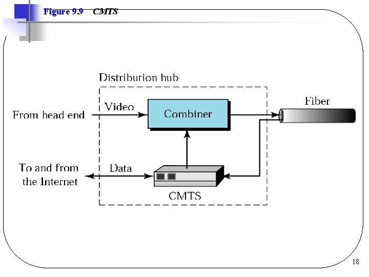 Figure 9. 9 CMTS 18 Figure 9. 9 CMTS 18