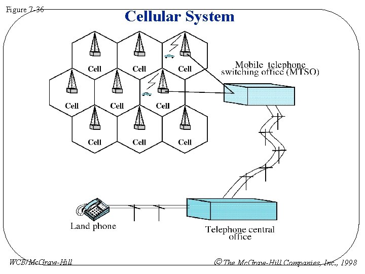 Figure 7 -36 WCB/Mc. Graw-Hill Cellular System The Mc. Graw-Hill Companies, Inc. , 1998 Figure 7 -36 WCB/Mc. Graw-Hill Cellular System The Mc. Graw-Hill Companies, Inc. , 1998