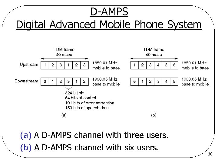 D-AMPS Digital Advanced Mobile Phone System (a) A D-AMPS channel with three users. (b) D-AMPS Digital Advanced Mobile Phone System (a) A D-AMPS channel with three users. (b)