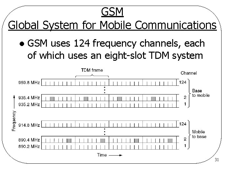 GSM Global System for Mobile Communications l GSM uses 124 frequency channels, each of GSM Global System for Mobile Communications l GSM uses 124 frequency channels, each of