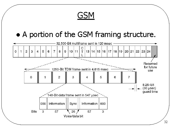 GSM l A portion of the GSM framing structure. 32 GSM l A portion of the GSM framing structure. 32