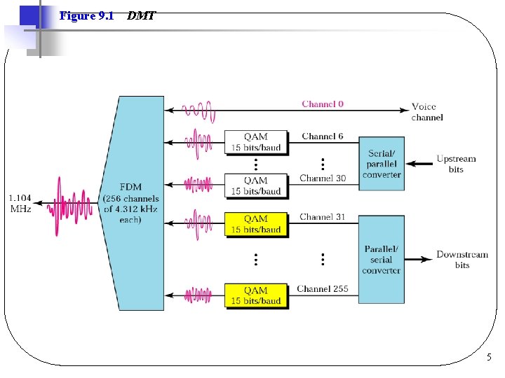 Figure 9. 1 DMT 5 Figure 9. 1 DMT 5