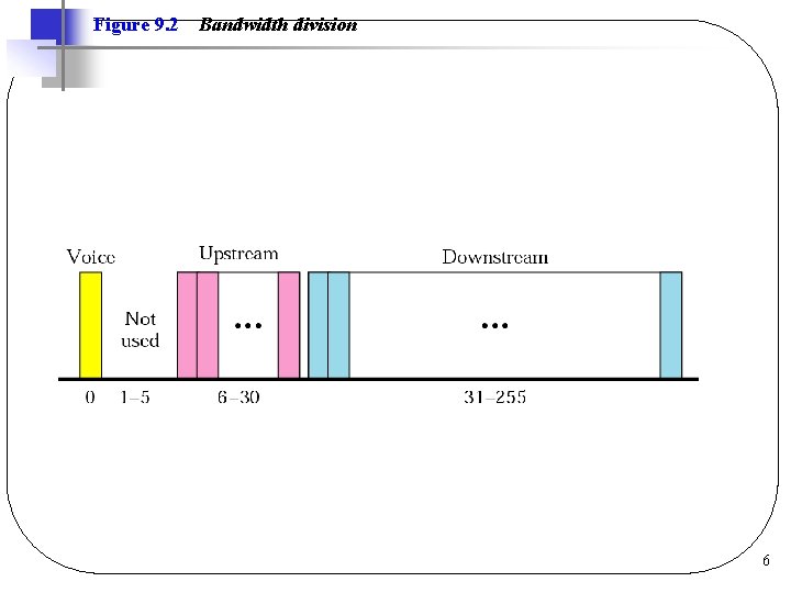 Figure 9. 2 Bandwidth division 6 Figure 9. 2 Bandwidth division 6