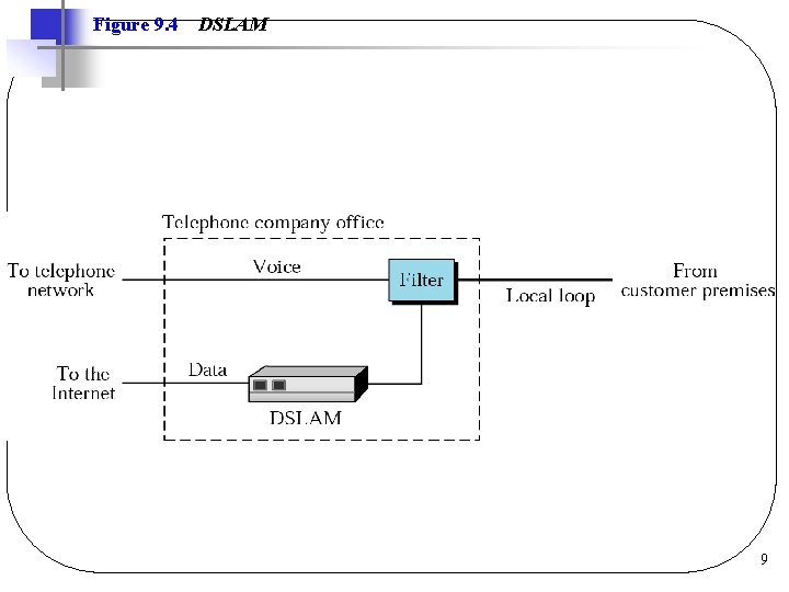 Figure 9. 4 DSLAM 9 Figure 9. 4 DSLAM 9