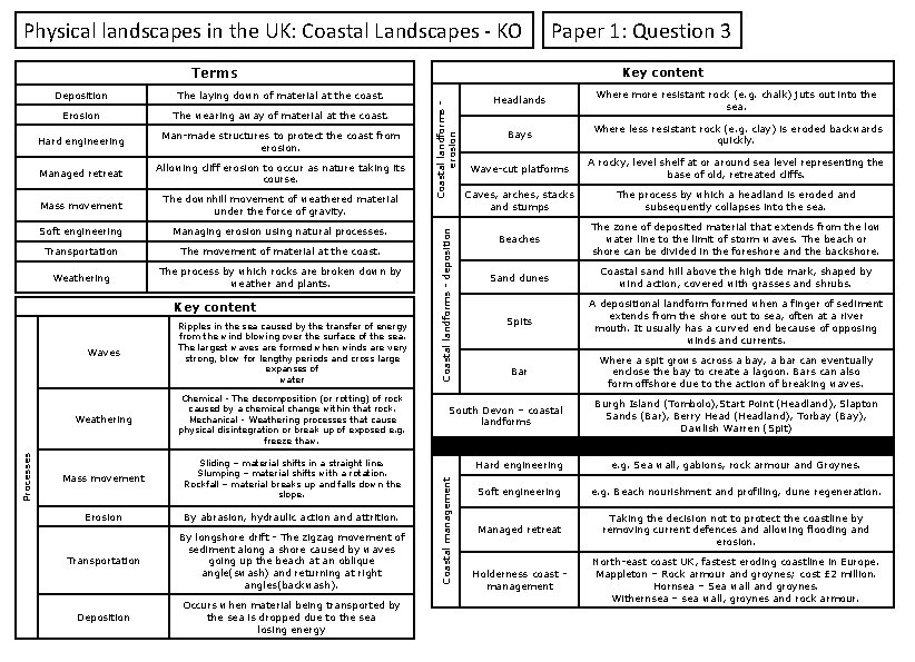 Physical landscapes in the UK: Coastal Landscapes - KO Paper 1: Question 3 Terms