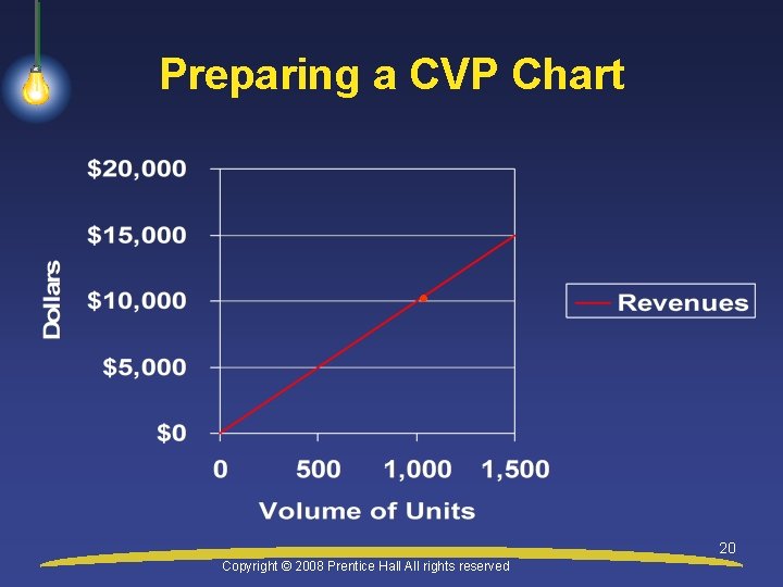 Preparing a CVP Chart • 20 Copyright © 2008 Prentice Hall All rights reserved