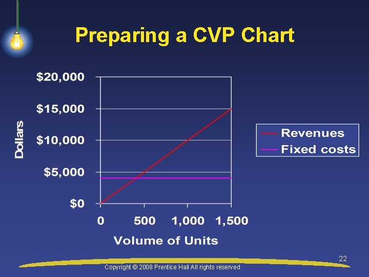 Preparing a CVP Chart 22 Copyright © 2008 Prentice Hall All rights reserved 