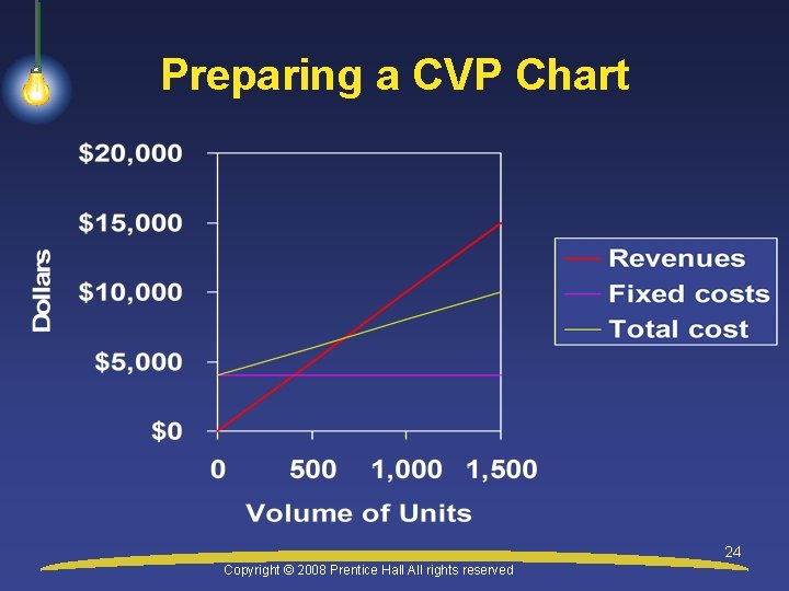 Preparing a CVP Chart 24 Copyright © 2008 Prentice Hall All rights reserved 