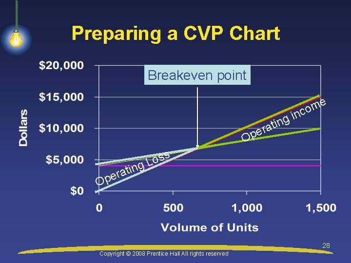 Preparing a CVP Chart Breakeven point a r e p in g tin e