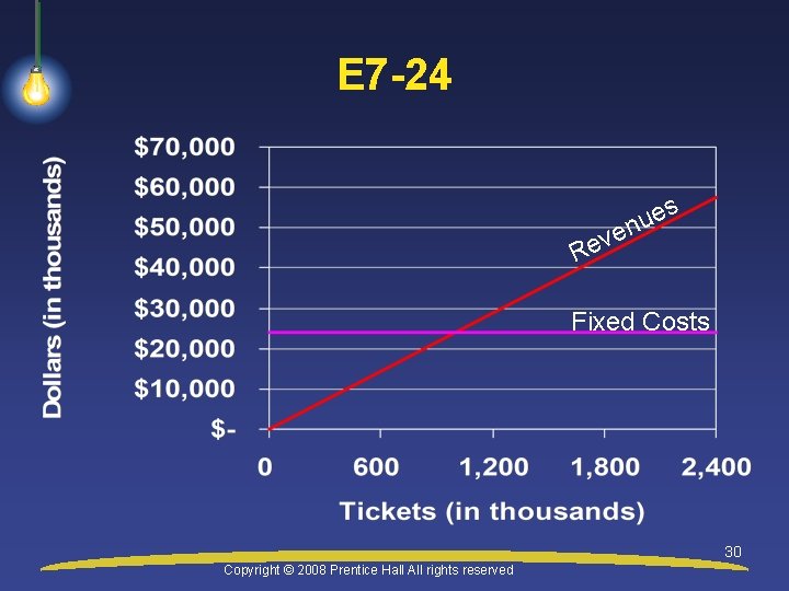 E 7 -24 s e u n e v Re Fixed Costs 30 Copyright