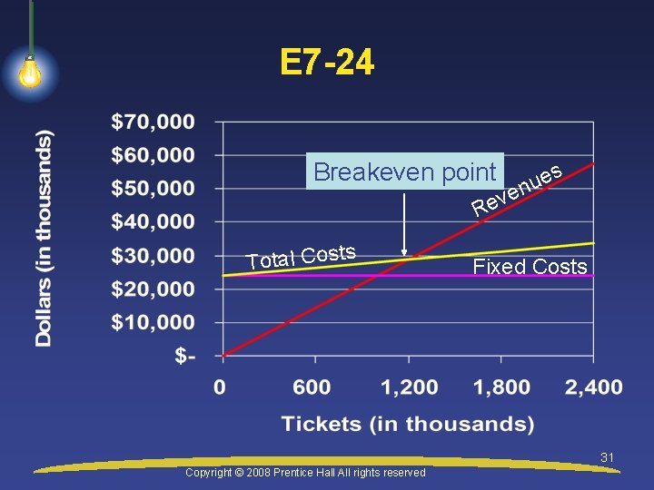 E 7 -24 Breakeven point s e u n e v Re Total Costs