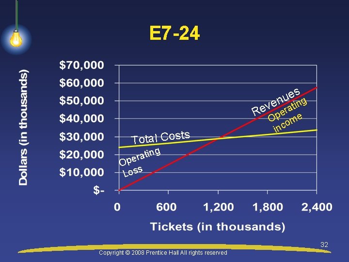 E 7 -24 s e u n ting e v Re era Total Costs