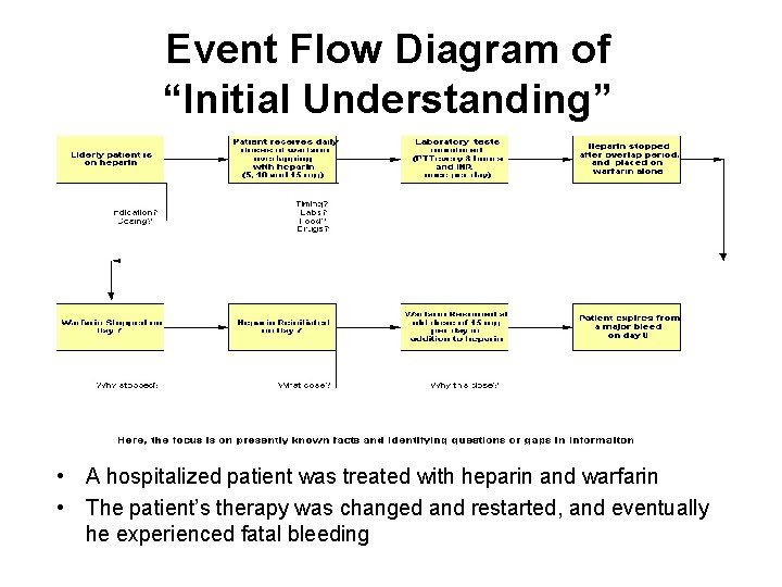 Event Flow Diagram of “Initial Understanding” • A hospitalized patient was treated with heparin