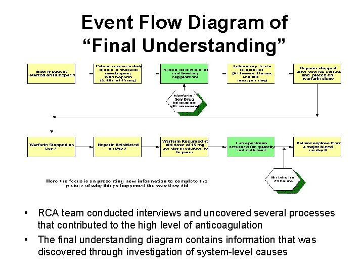 Event Flow Diagram of “Final Understanding” • RCA team conducted interviews and uncovered several