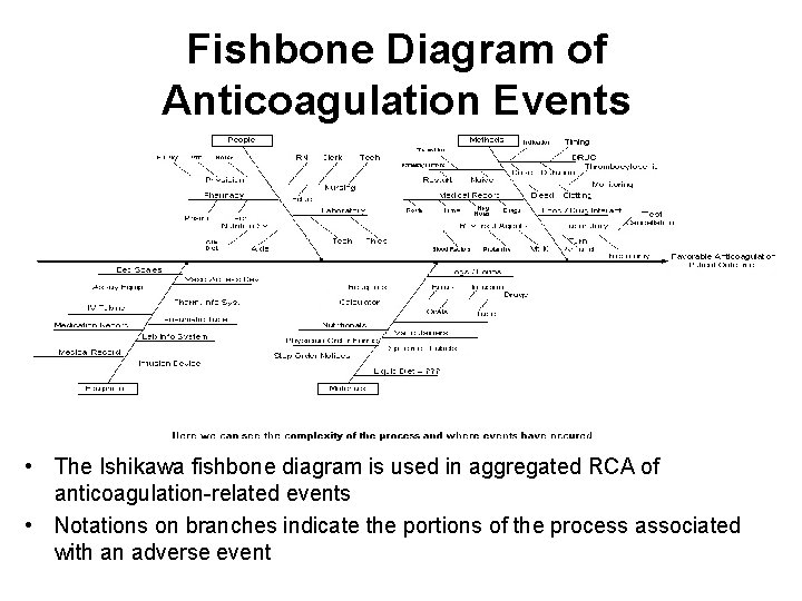 Fishbone Diagram of Anticoagulation Events • The Ishikawa fishbone diagram is used in aggregated