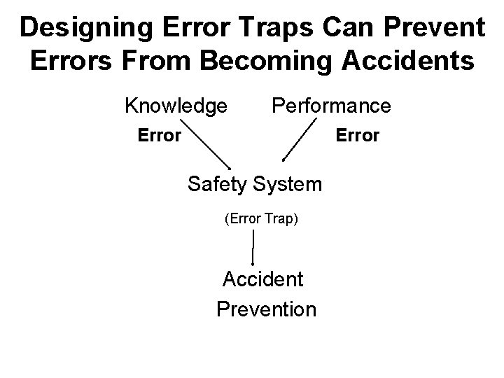 Designing Error Traps Can Prevent Errors From Becoming Accidents Knowledge Performance Error Safety System