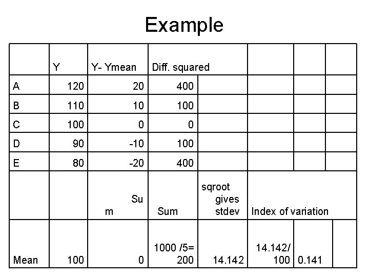 Example Y A 120 B 110 C 100 D 90 E Y- Ymean 80