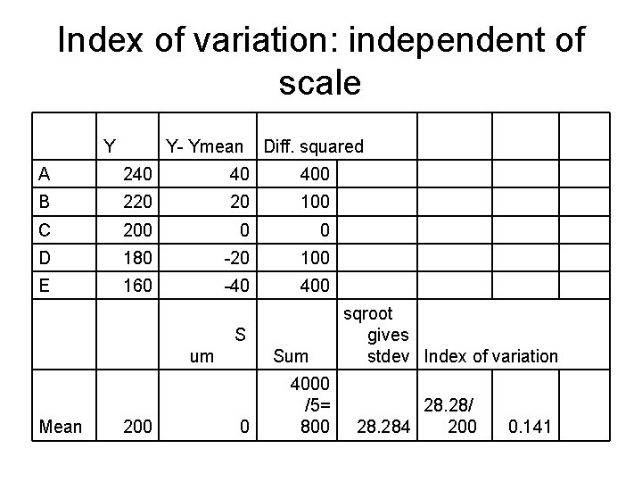 Index of variation: independent of scale Y Y- Ymean Diff. squared A 240 40