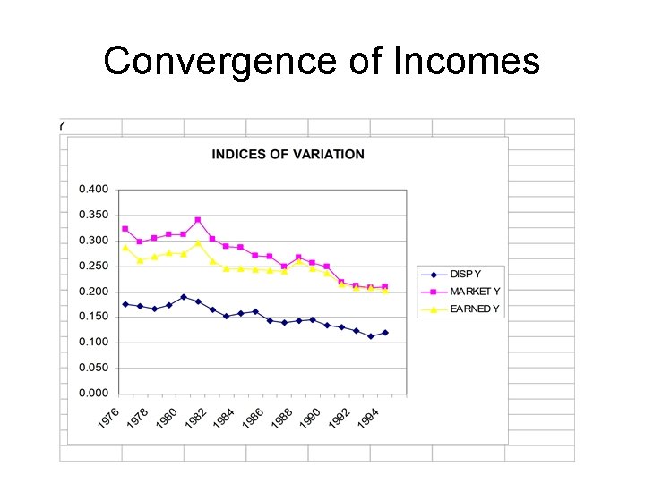 Convergence of Incomes 