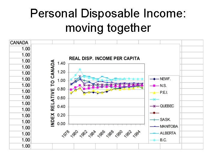 Personal Disposable Income: moving together 