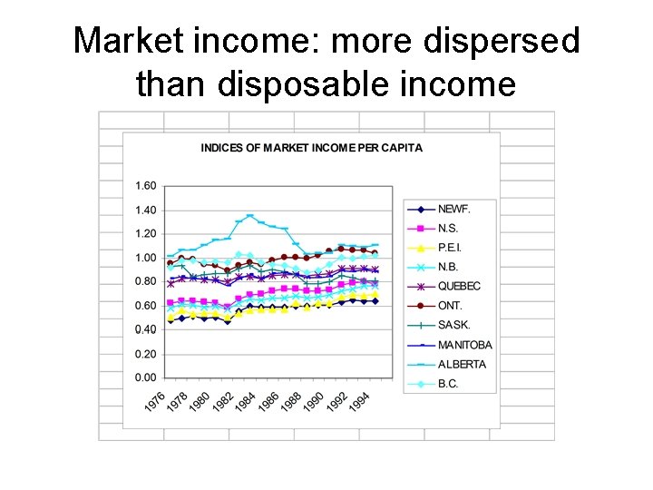 Market income: more dispersed than disposable income 