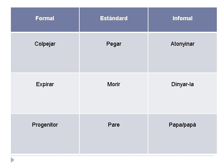Formal Estàndard Infomal Colpejar Pegar Atonyinar Expirar Morir Dinyar-la Progenitor Pare Papa/papà 