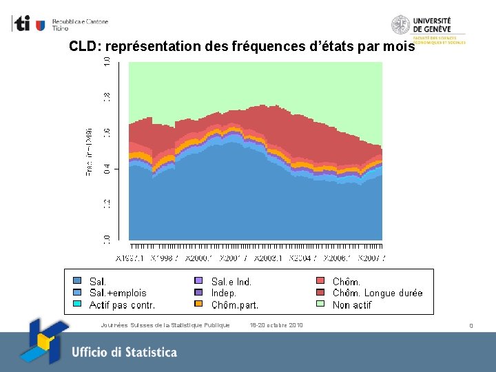 CLD: représentation des fréquences d’états par mois Journées Suisses de la Statistique Publique 18