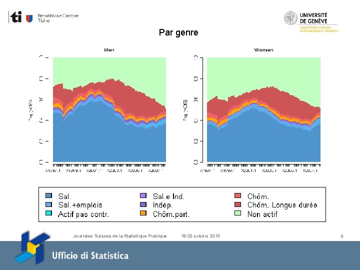 Par genre Journées Suisses de la Statistique Publique 18 -20 octobre 2010 0 