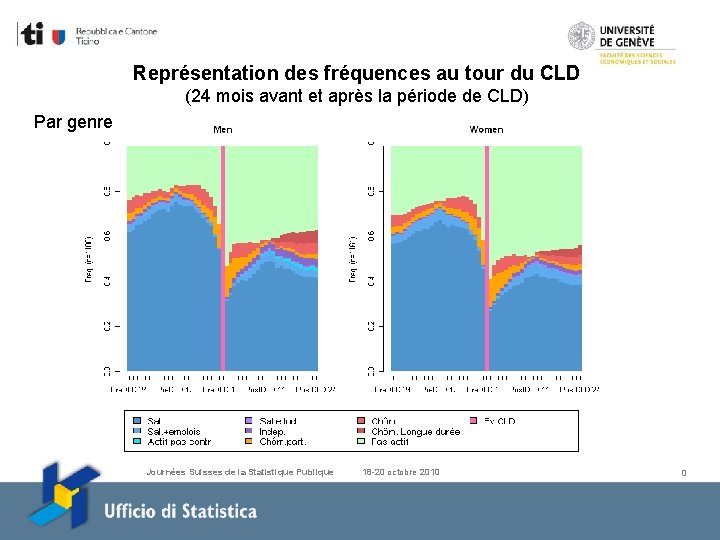 Représentation des fréquences au tour du CLD (24 mois avant et après la période