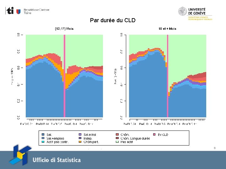 Par durée du CLD Journées Suisses de la Statistique Publique 18 -20 octobre 2010