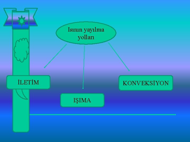 Isının yayılma yolları İLETİM KONVEKSİYON IŞIMA 