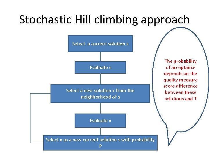 Stochastic Hill climbing approach Select a current solution s Evaluate s Select a new