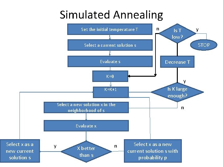 Simulated Annealing Set the initial temperature T n Is T low? STOP Select a