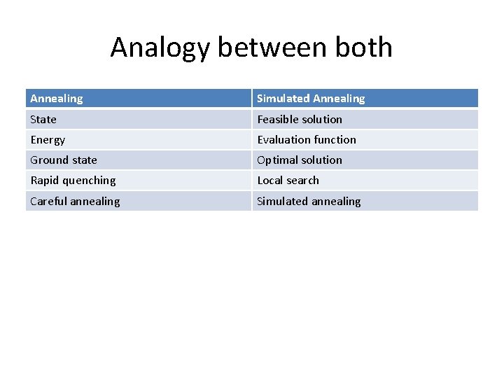 Analogy between both Annealing Simulated Annealing State Feasible solution Energy Evaluation function Ground state