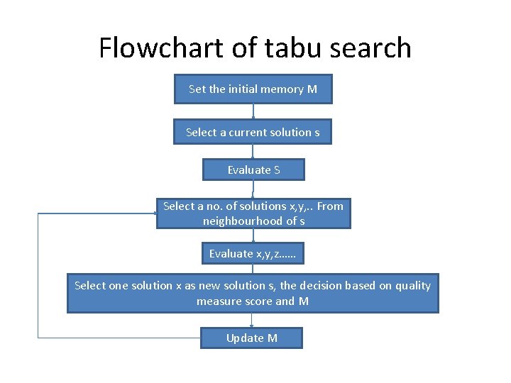 Flowchart of tabu search Set the initial memory M Select a current solution s