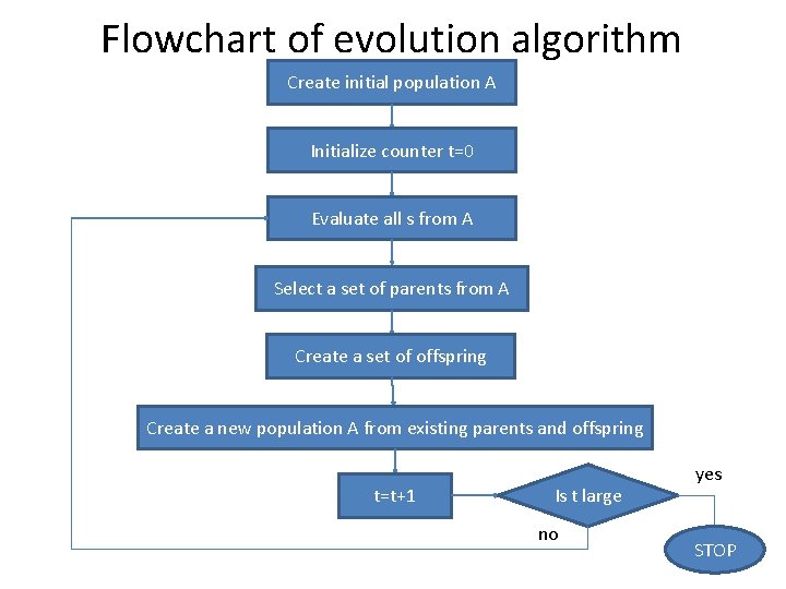 Flowchart of evolution algorithm Create initial population A Initialize counter t=0 Evaluate all s