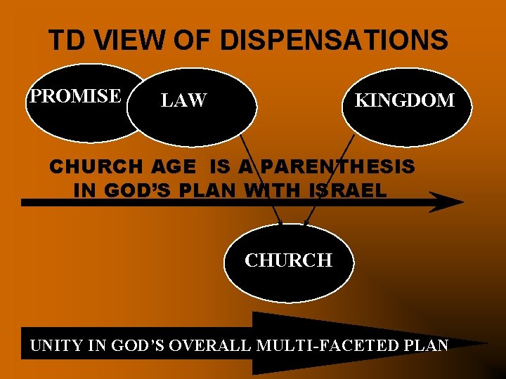 TD VIEW OF DISPENSATIONS PROMISE LAW KINGDOM CHURCH AGE IS A PARENTHESIS IN GOD’S TD VIEW OF DISPENSATIONS PROMISE LAW KINGDOM CHURCH AGE IS A PARENTHESIS IN GOD’S