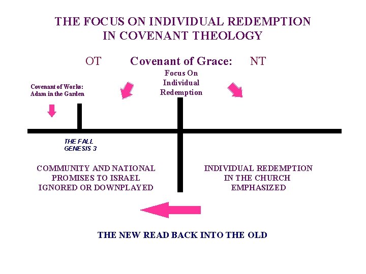THE FOCUS ON INDIVIDUAL REDEMPTION IN COVENANT THEOLOGY OT Covenant of Grace: NT Focus THE FOCUS ON INDIVIDUAL REDEMPTION IN COVENANT THEOLOGY OT Covenant of Grace: NT Focus