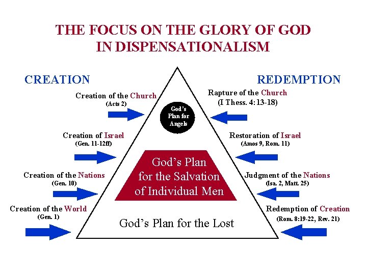 THE FOCUS ON THE GLORY OF GOD IN DISPENSATIONALISM CREATION REDEMPTION Creation of the THE FOCUS ON THE GLORY OF GOD IN DISPENSATIONALISM CREATION REDEMPTION Creation of the