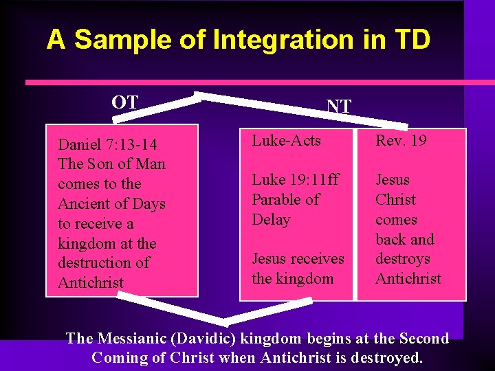 A Sample of Integration in TD OT Daniel 7: 13 -14 The Son of A Sample of Integration in TD OT Daniel 7: 13 -14 The Son of