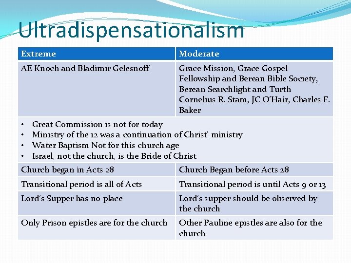 Ultradispensationalism Extreme Moderate AE Knoch and Bladimir Gelesnoff Grace Mission, Grace Gospel Fellowship and Ultradispensationalism Extreme Moderate AE Knoch and Bladimir Gelesnoff Grace Mission, Grace Gospel Fellowship and