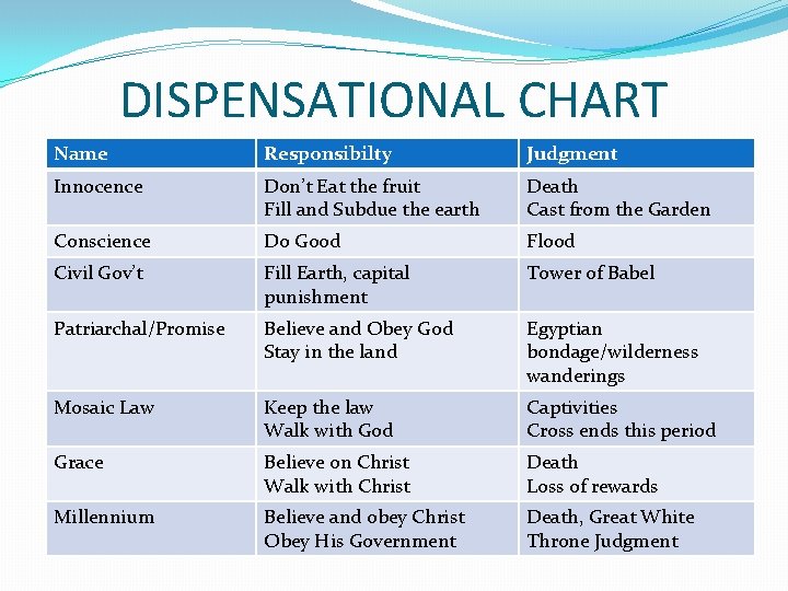 DISPENSATIONAL CHART Name Responsibilty Judgment Innocence Don’t Eat the fruit Fill and Subdue the DISPENSATIONAL CHART Name Responsibilty Judgment Innocence Don’t Eat the fruit Fill and Subdue the