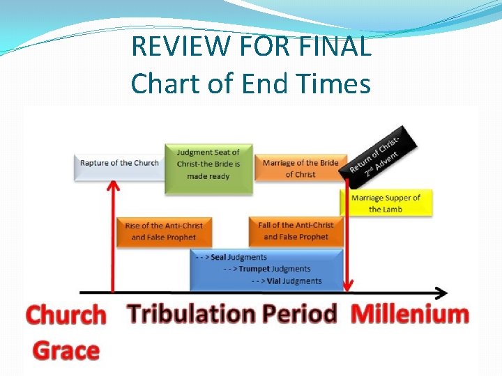 REVIEW FOR FINAL Chart of End Times REVIEW FOR FINAL Chart of End Times